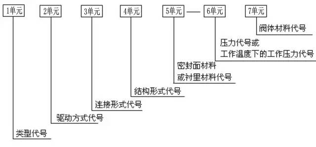 閥門型號大全